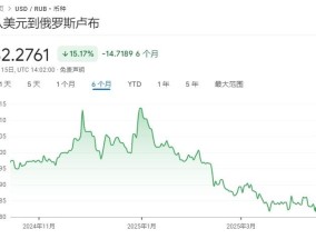 戏剧性一幕！贸易战中俄罗斯卢布成全球表现最佳货币，涨幅远超黄金