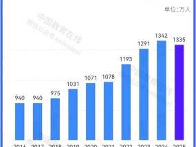 2025高考报名人数下降，今年的高考录取会更容易吗？