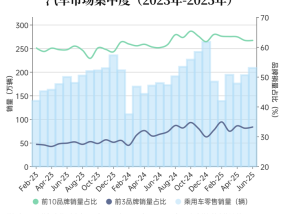 由分散到集中，中国汽车市场的整合还将持续