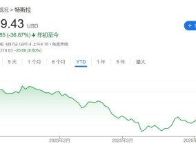 特斯拉恐沦为关税战靶子？目标价遭华尔街最大多头腰斩式下调