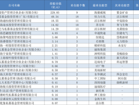 百亿私募一季度最新持仓来了，累计348亿元的“新宠旧爱”都有谁？