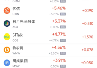 周五热门中概股多数下跌 台积电跌2.66%，阿里巴巴跌2.95%