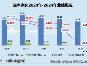 嘉亨家化业绩双降陷入亏损 湖州基地成负担、产能利用率极低拖累利润及资产配置效率