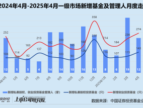 创投月报 | 4月投资事件、金额同比双降：弘毅携五粮液设新能源新材料基金 养元饮品斥16亿跨界参投长控集团