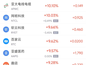 周一热门中概股多数上涨 微牛暴涨374%，阿里巴巴涨5.8%