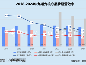 九毛九2024年营收微增、净利暴跌 三大主品牌集体失速 加盟出海难破转型困局