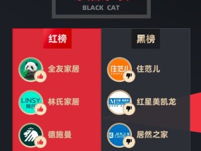 3月黑猫投诉家居家装领域红黑榜：商户跑路居然之家不履行先行赔付承诺
