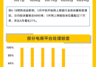 黑猫投诉5月数据说：618带动电商物流投诉增长 多个商家爆发集体投诉