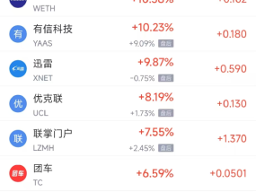周三热门中概股多数下跌 中通涨4.59%，拼多多跌4.95%