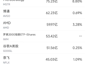 3月24日美股成交额前20：特斯拉大涨11.9%创4个月来最佳表现