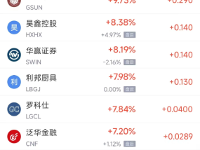 周一热门中概股涨跌不一 京东涨1.39%，小马智行跌9.40%