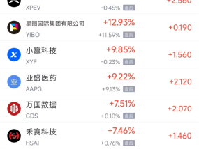周三热门中概股多数下跌 小鹏汽车涨13.08%，百度跌4.32%