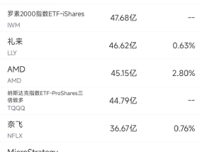 5月6日美股成交额前20：HIMS业绩超预期股价大涨18%