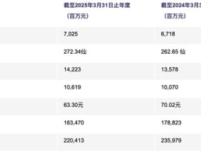 商业地产企稳回暖，内地收入飙升助力领展全年收益同比增长4.8%