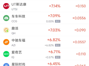 周二热门中概股涨跌不一 台积电涨0.96%，微牛跌35%