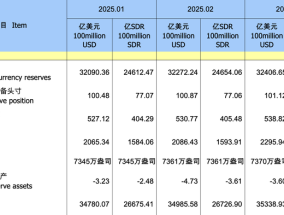 央行：中国3月末外汇储备3.241万亿美元，黄金储备连续五个月扩大