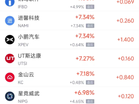 周三热门中概股多数上涨 台积电涨4.23%，小鹏汽车涨7.34%