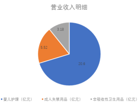 财说| 豪悦护理增收不增利，毛利率与费用“黑洞”吞噬利润