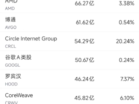 6月10日美股成交额前20：OpenAI计划借助谷歌云提高算力