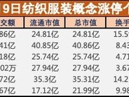 盘中必读|政策利好推动纺织服装板块大涨，华纺股份走出4连板