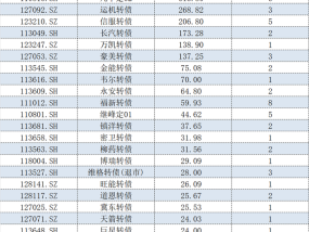 私募成可转债市场大玩家！累计持仓近2600万张，多家知名私募参与
