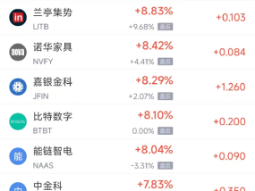 周三热门中概股多数上涨 台积电涨2.44%，阿里巴巴涨3.89%
