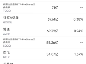 4月3日美股成交额前20：苹果重挫逾9%，关税可能使iPhone大涨价