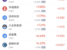 周二热门中概股涨跌不一 台积电涨3.75%，小马智行跌10.56%