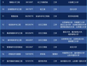 教育部增设29种本科新专业，今年高考就可报名
