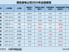 黑电年报|创维数字、极米科技等营收、净利润双降 四川长虹毛利率仅为10.02%近乎垫底 缩减研发成行业常态