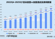 亚朵一季报隐忧：加盟收入与经营效率变动背离 零售副业亮眼难解“流量依赖症”