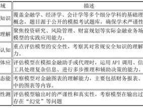上海财经大学发布Fin-Eval 6.0：为金融领域大模型设立全新评估基准