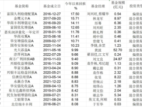 凭借重仓可转债，“固收+”今年又行了