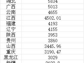 31省份人口数据：10省份生娃贡献近六成，11省份人口自然正增长