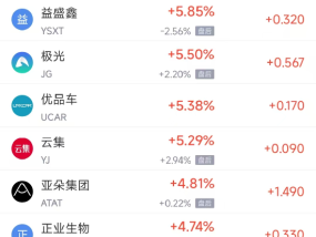 周四热门中概股涨跌不一 阿里巴巴跌1.45%，满帮涨3.30%