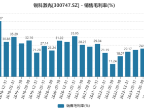 财说| 激光器毛利率低至2.88%，锐科激光还将面临量增价跌