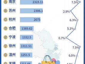 长三角哪些城市爱花钱？这个城市令人意外
