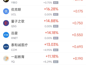 周一热门中概股涨跌不一 蔚来涨6.95%，微牛跌10.57%