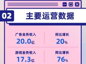 看图：B站一季度营收70亿 平均月活3.68亿
