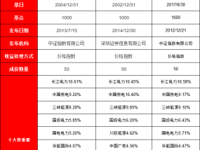 电力ETF逆市领涨！10只产品如何选？广发规模最大，富国华夏易方达今年跑输基准（名单）
