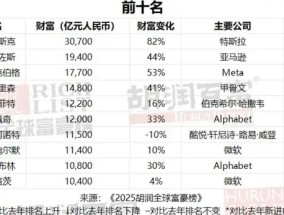 胡润全球富豪榜揭晓！特朗普成史上最富美国总统，马斯克再登首富宝座