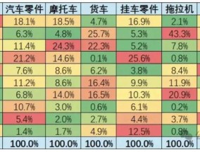 25%关税重锤砸向全球车企，中国受影响最大的是零部件公司