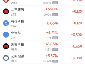 周一热门中概股涨跌不一 阿里巴巴涨1.18%，台积电跌2.56%