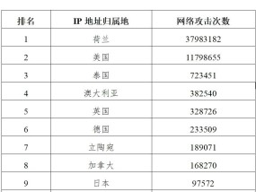 哈尔滨亚冬会赛事信息系统遭境外网络攻击超27万次攻击源大部来自美国
