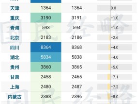 警报拉响！20多省人口减少，只有8省正增长