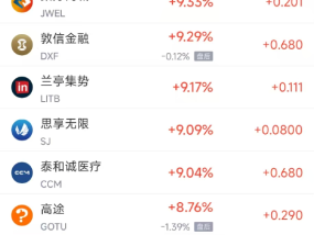 周一热门中概股普涨 纳指金龙指数大涨5.4%，阿里巴巴涨5.76%
