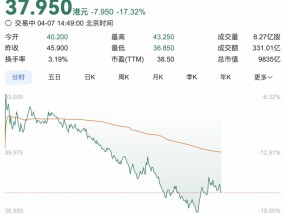小米集团港股下跌超过17%