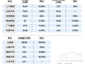一季度车市“开门红”：传统车企竞速新能源，新势力洗牌正酣