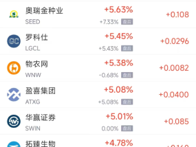 周一热门中概股涨跌不一 台积电涨2.51%，新东方跌5.26%