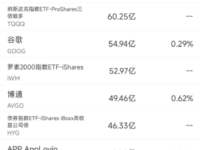 3月28日美股成交额前20：特朗普关税与消费降级令Lululemon大跌14%